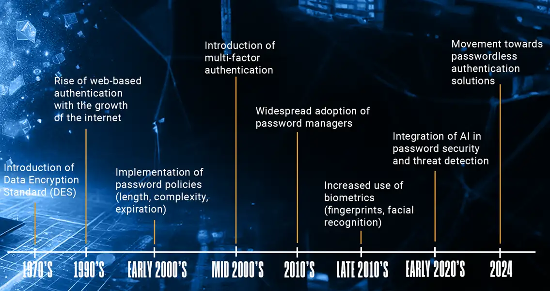 History of passwords